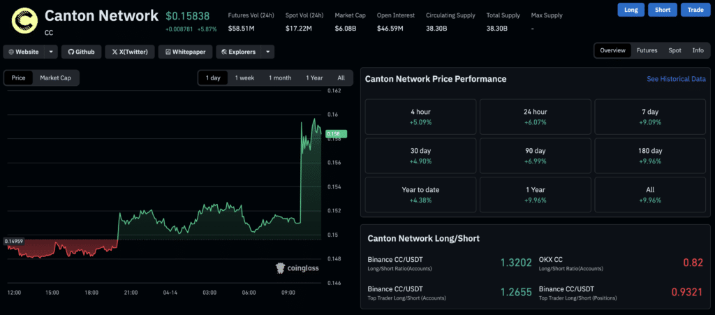 Canton CC crypto price and futures data CoinGlass dashboard