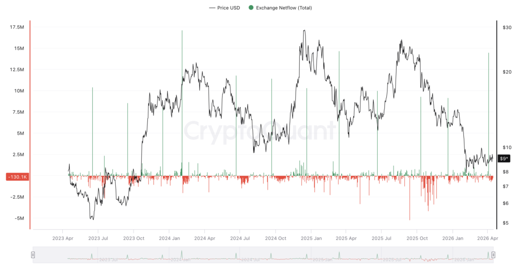 Chainlink Whales Accumulation chart showing LINK exchange inflows and outflows. (Source: Cryptoquant)
