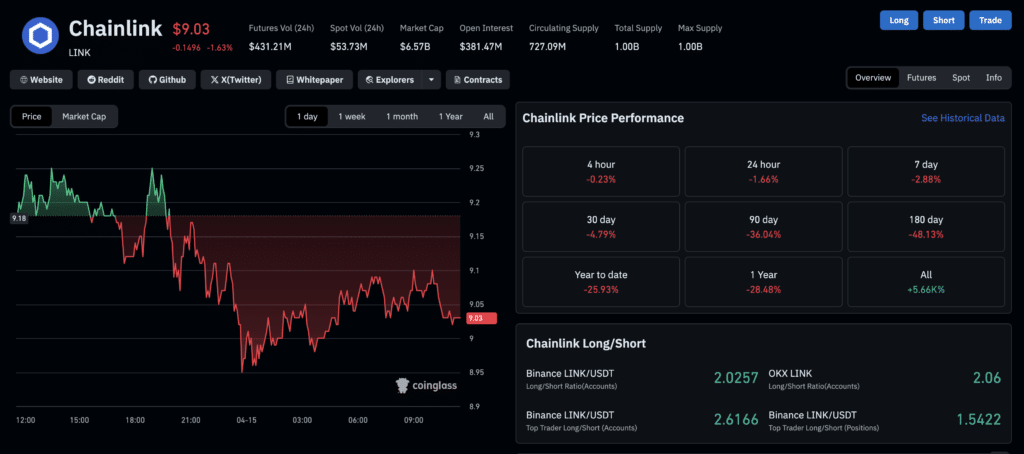 Chainlink market data chart showing LINK price, futures volume, and open interest trends. (Source: Coinglass)
