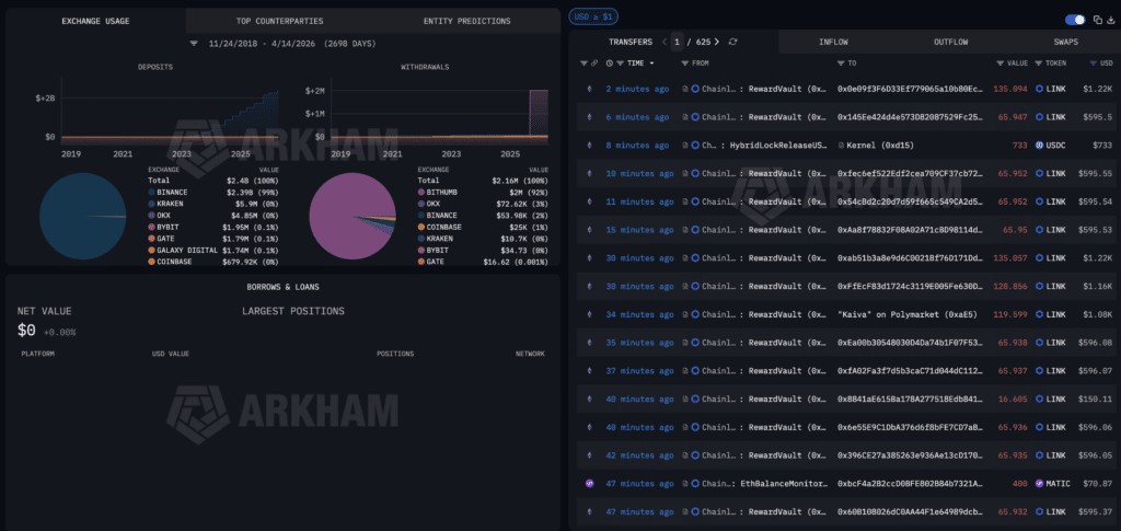 Chainlink Whales Accumulation Arkham exchange usage and LINK wallet transfer data.
