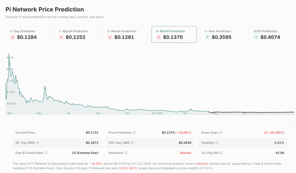Pi Network price prediction and market analysis on CoinCheckup