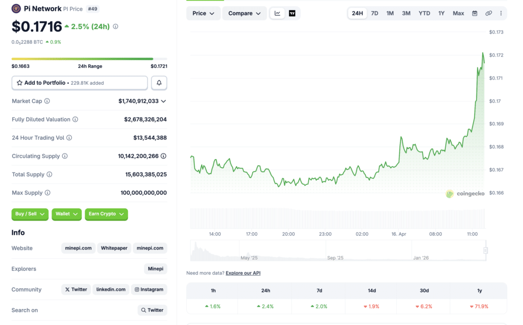 Pi Network price chart and market overview on CoinGecko