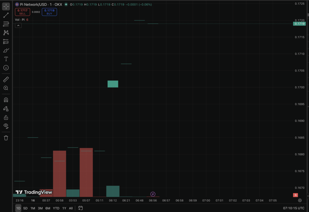 Pi Network price chart on OKX TradingView.