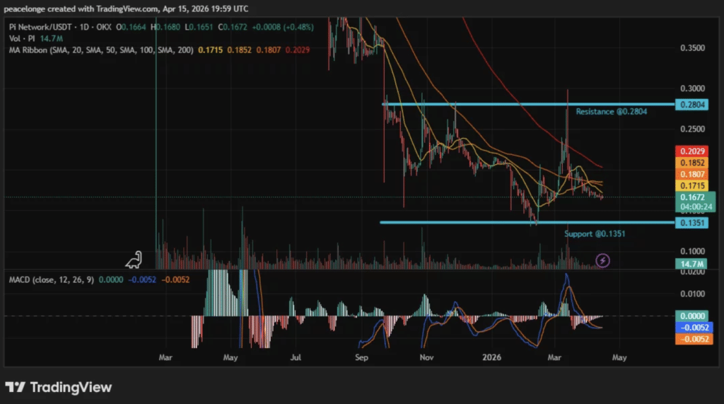 Pi Network price chart showing support and MACD momentum exhaustion
