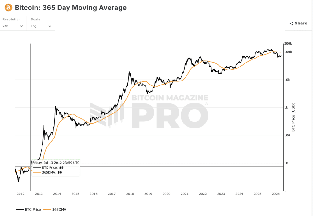 Bitcoin 365-day moving average chart showing long-term BTC trend