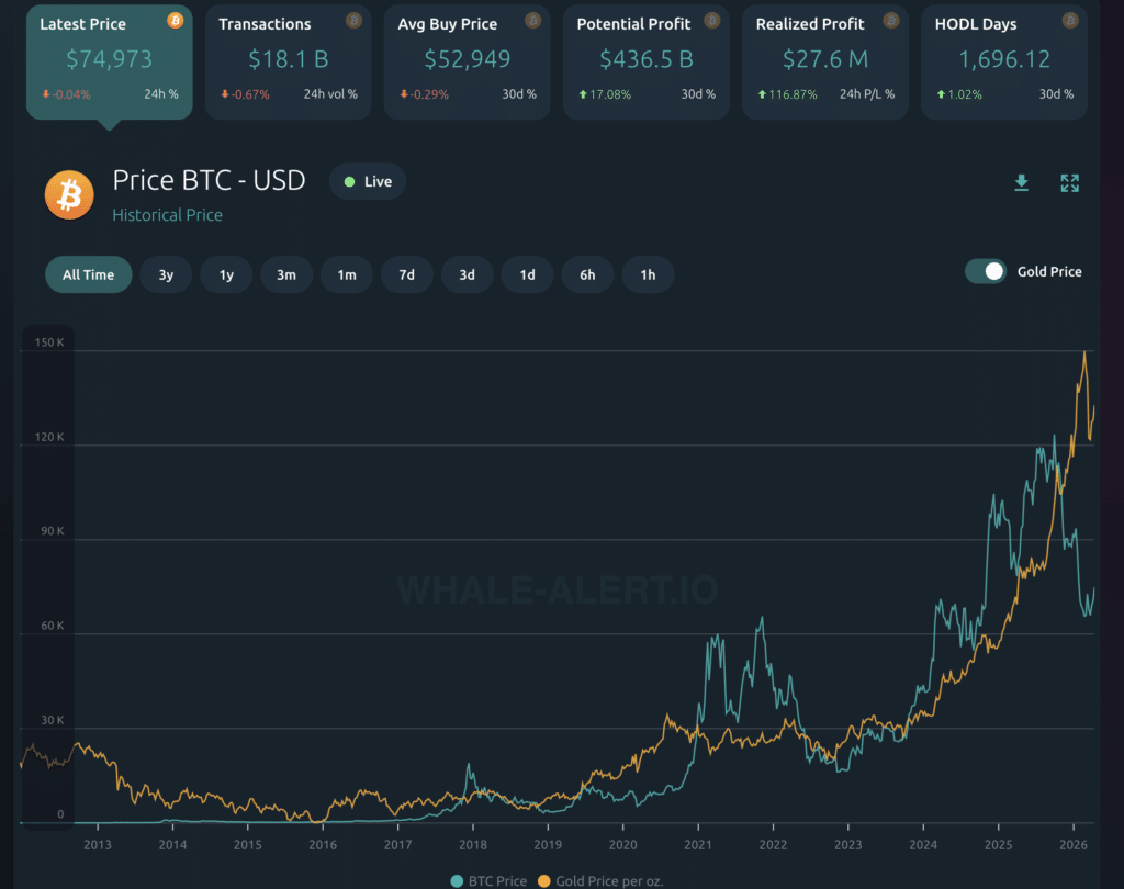 bitcoin whales accumulation Whale Alert tracking large Bitcoin transfers
