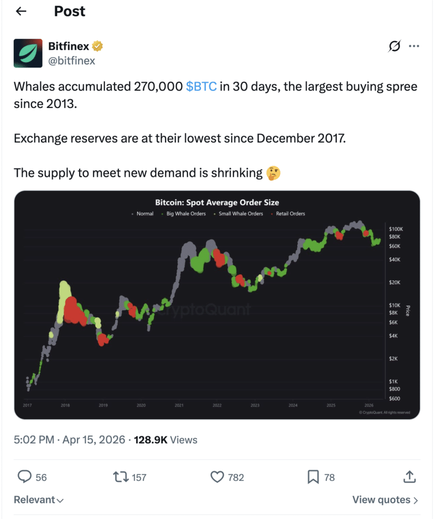 Bitfinex market update post on Bitcoin liquidity and price action trends