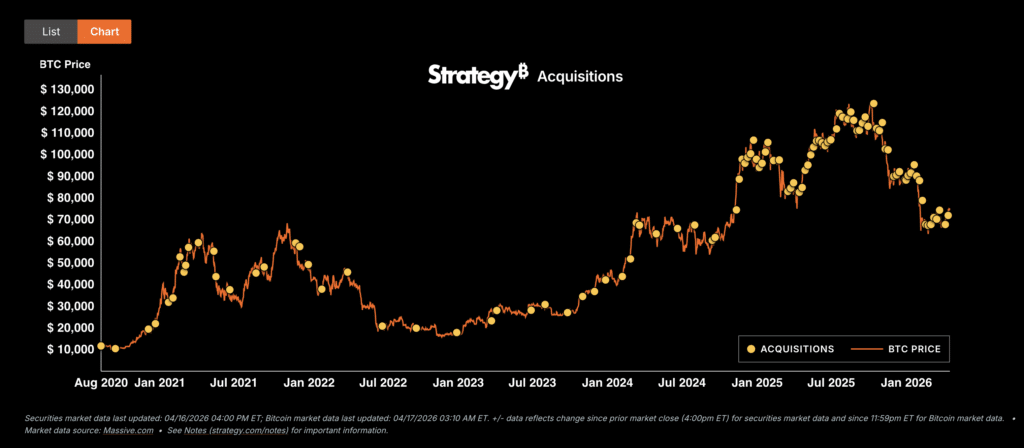 Strategy Bitcoin purchases page showing BTC accumulation history
