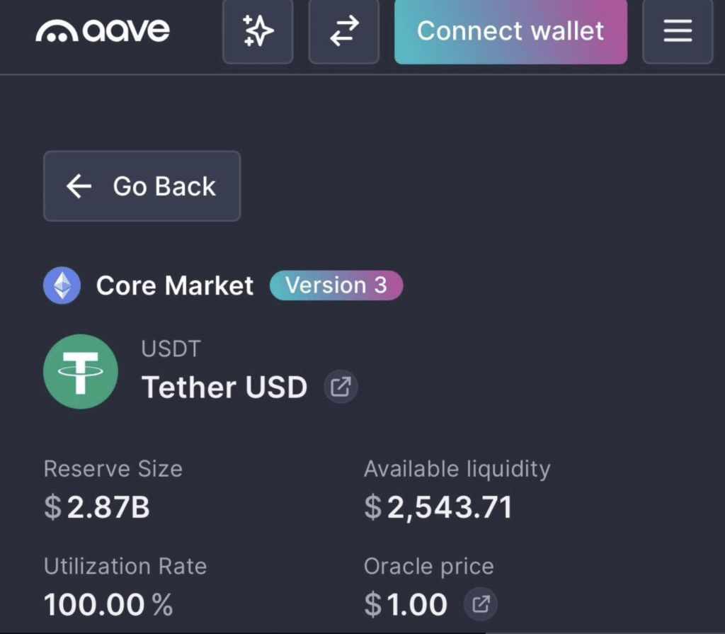 $2,540 is available to be withdrawn from the $2.87 billion USDT pool on Aave v3 at the time of writing. Source: Aave
