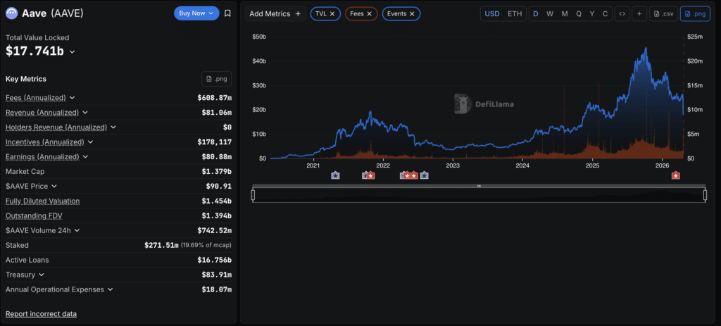Aave TVL Falls $8 Billion After Kelp DAO Hack — Aave TVL dashboard. Source: DefiLlama
