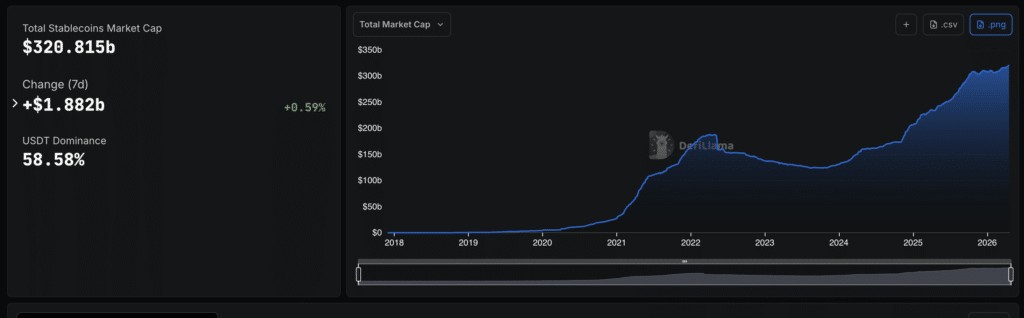 Stablecoin market dashboard showing total supply and distribution across blockchains. Source: DefiLlama