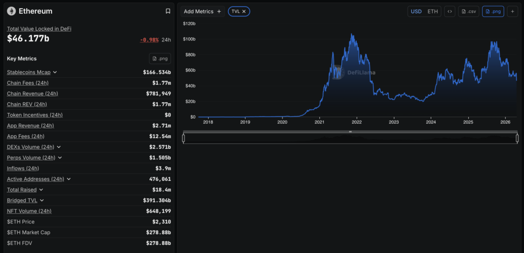 Ethereum blockchain analytics dashboard showing TVL, stablecoin supply, and network activity