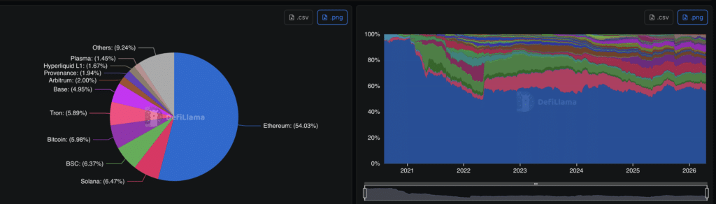 Tether $1B Ethereum Mint context with DeFiLlama chains showing stablecoin distribution across blockchains