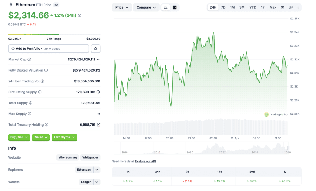 Ethereum price and market data overview on CoinGecko