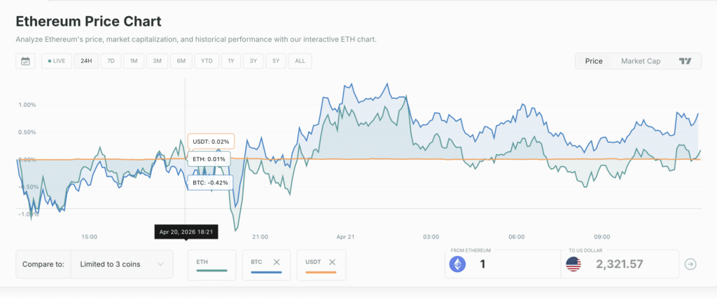 Comparison chart of Ethereum, Bitcoin, and Tether market performance