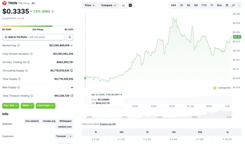 TRX price analysis CoinGecko chart tracking TRON token price movement and crypto market trend.