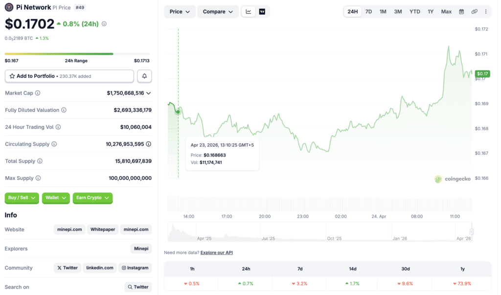 Pi Network CoinGecko page displaying live price chart and market data”