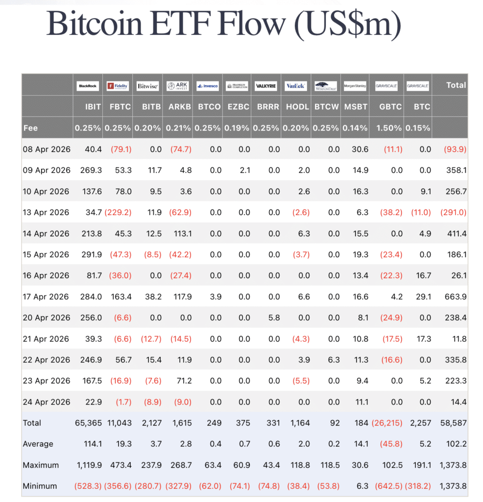 Bitcoin ETF inflows today chart showing Spot ETF Inflows Crypto 2026 trends.