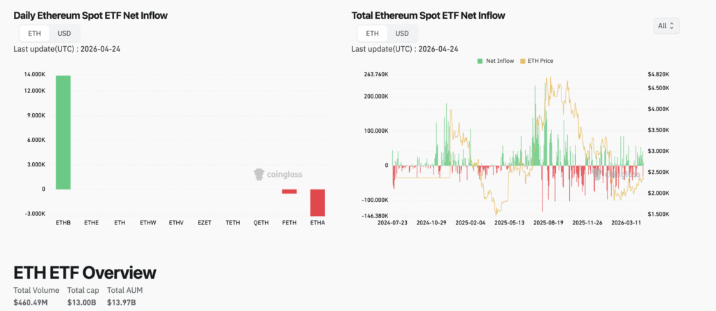 Spot ETF Inflows Crypto 2026 ETH ETF inflows on CoinGlass