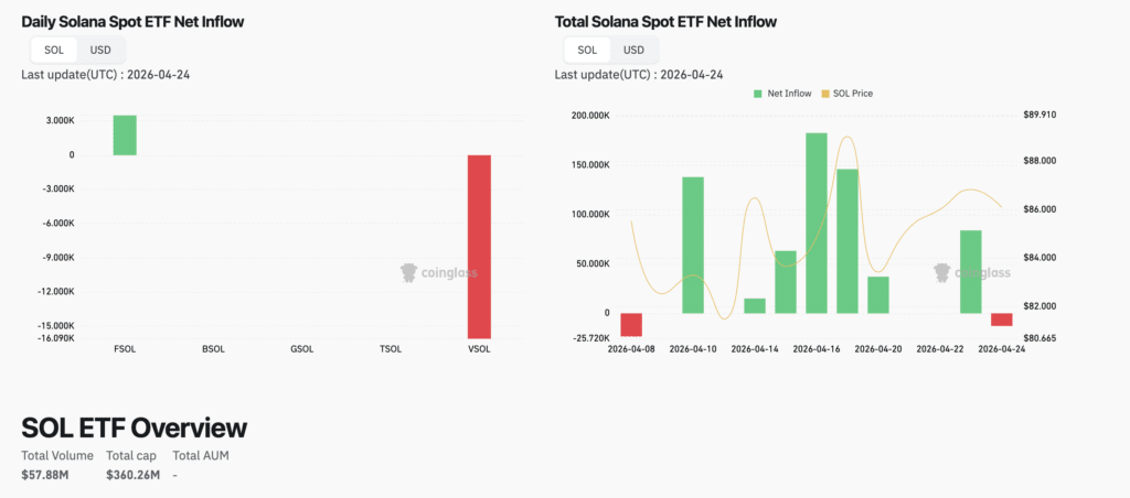 Spot ETF Inflows Crypto 2026 Solana ETF inflows dashboard on CoinGlass.