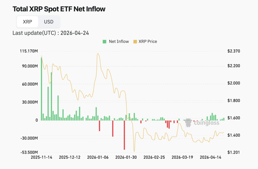 Spot ETF Inflows Crypto 2026 XRP ETF inflows dashboard on CoinGlass.