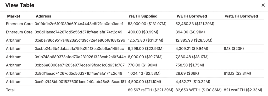 rsETH incident report on Aave governance covering April 2026 exploit and risk response.