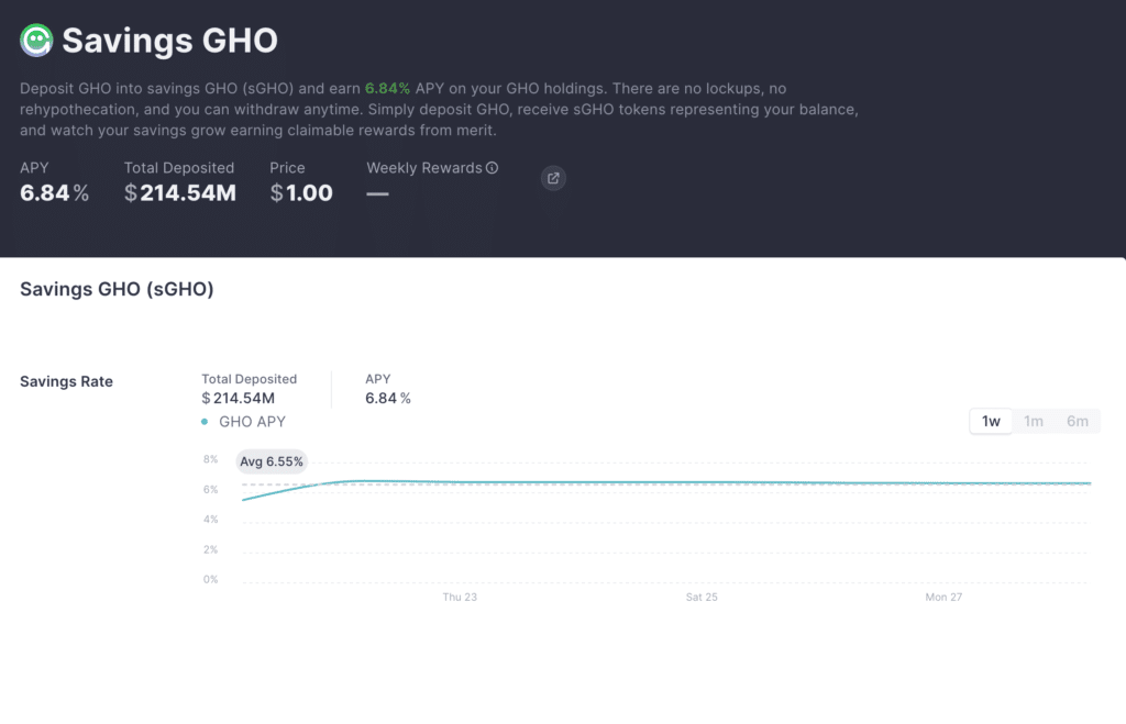 Aave sGHO page showing 6.84% APY and $214.54M deposits in GHO savings.
