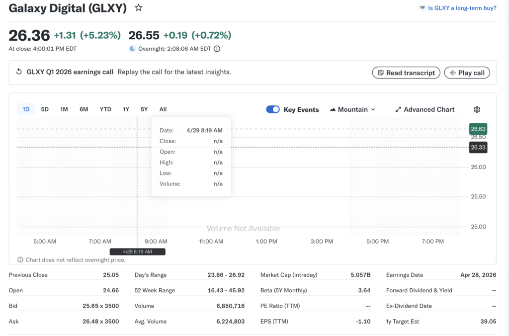 Crypto Stocks Surge April 2026 Crypto Stocks Surge April 2026 showing Galaxy Digital (GLXY) Yahoo Finance stock chart and market data.
