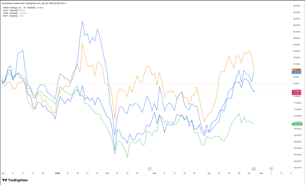 Crypto Stocks Surge April 2026 TradingView chart showing price movement and technical analysis of COIN stock (Coinbase)
