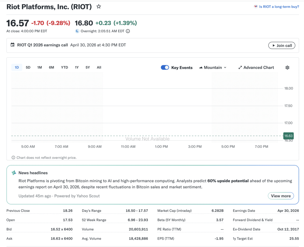 Crypto Stocks Surge April 2026 Riot Platforms stock page on Yahoo Finance showing price chart and market data.