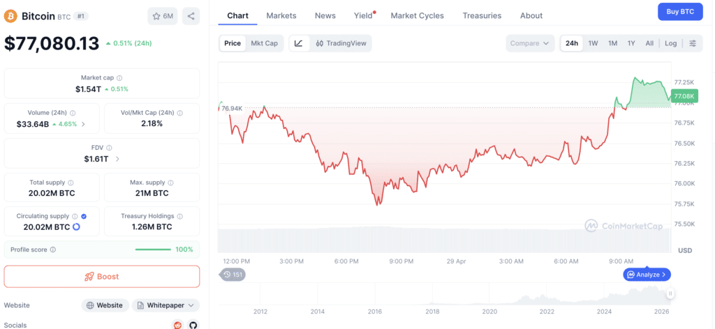Bitcoin price analysis Bitcoin price chart and market data on CoinMarketCap showing BTC performance