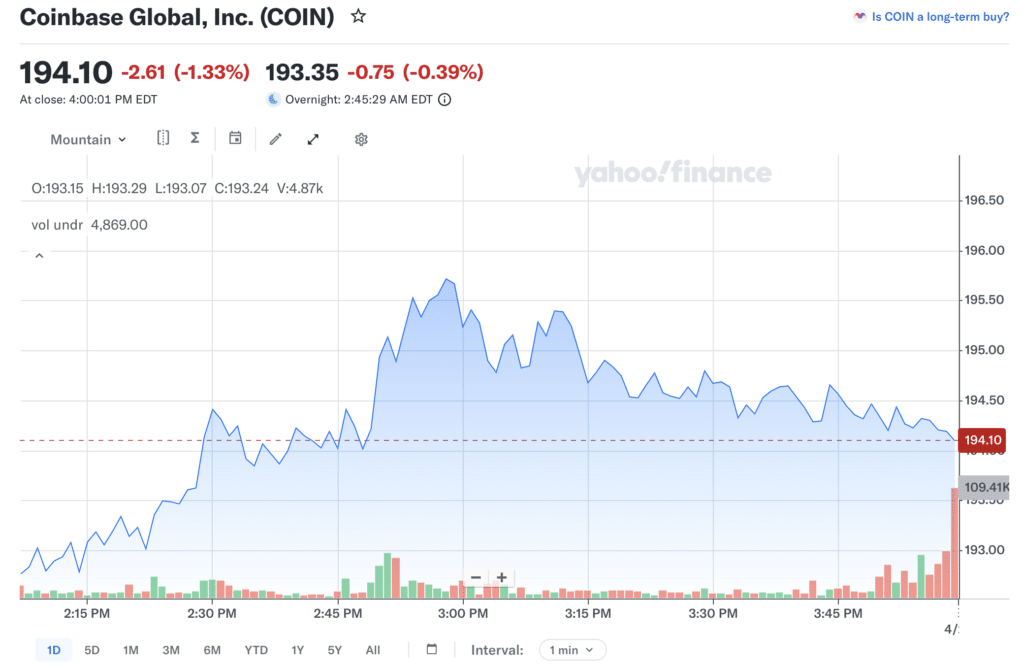 Crypto Stocks Surge April 2026 Coinbase stock chart on Yahoo Finance showing price movement.