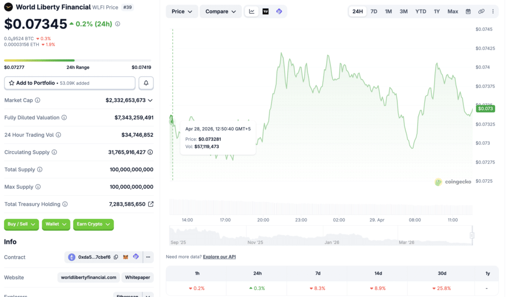 WLFI price analysis World Liberty Financial price chart and market statistics on CoinGecko