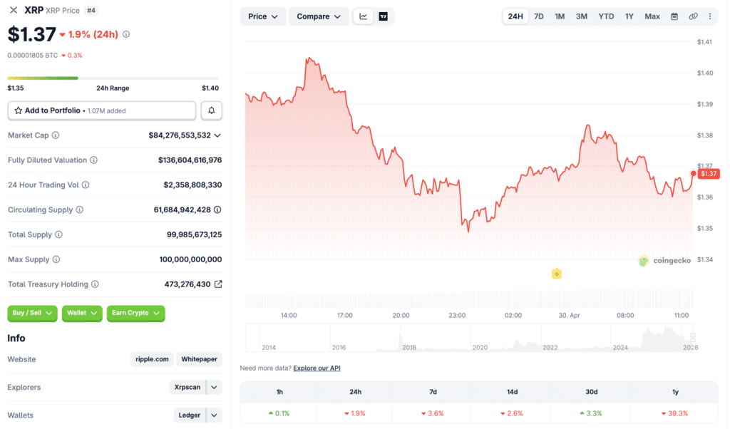 XRP Price Analysis 2026 shows XRP live price and market data on CoinGecko.