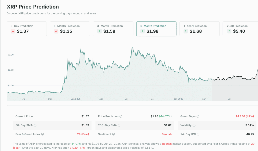 Ripple XRP price forecast and long-term prediction data on CoinCheckup.
