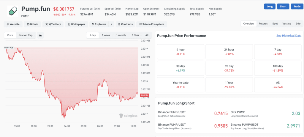 CoinGlass PUMP market data dashboard showing price and volume