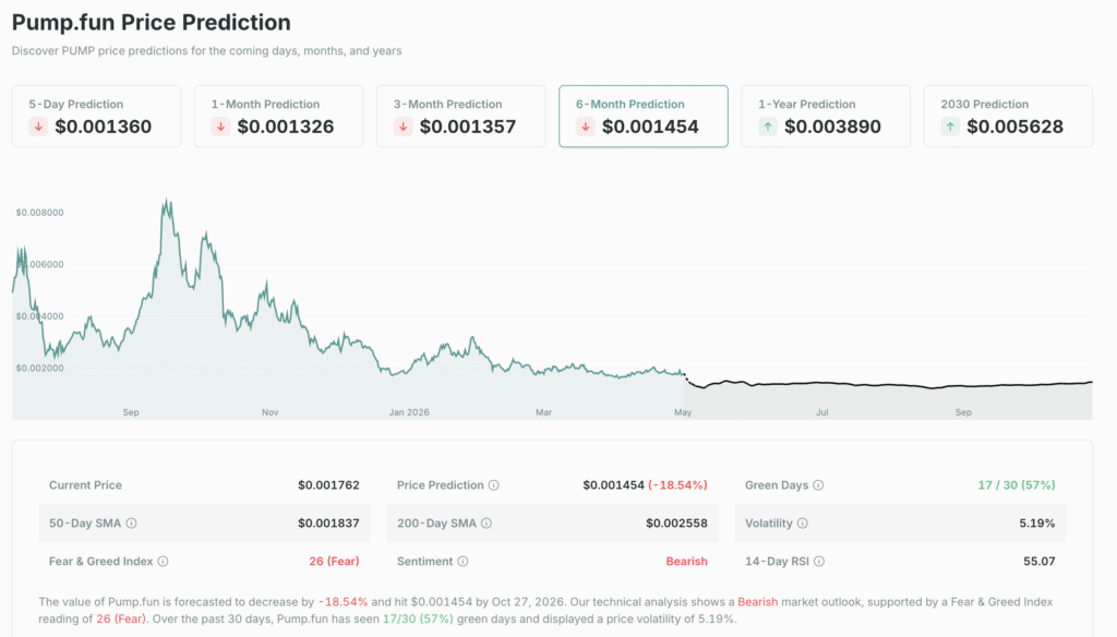 Pump.fun price prediction dashboard showing forecast and trend data. Source CoinCheckup