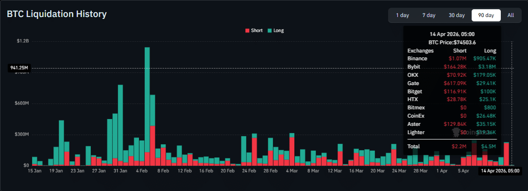 Bitcoin Price Surges To $75K by Liquidations and US-Iran Deal Optimism 2 Bitcoin liquidation chart