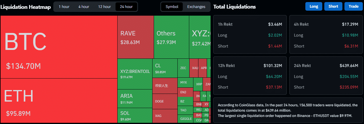 Bitcoin Price Surges Above $76,000 as $650M Liquidations Fuel Rally 1 Bitcoin liquidations