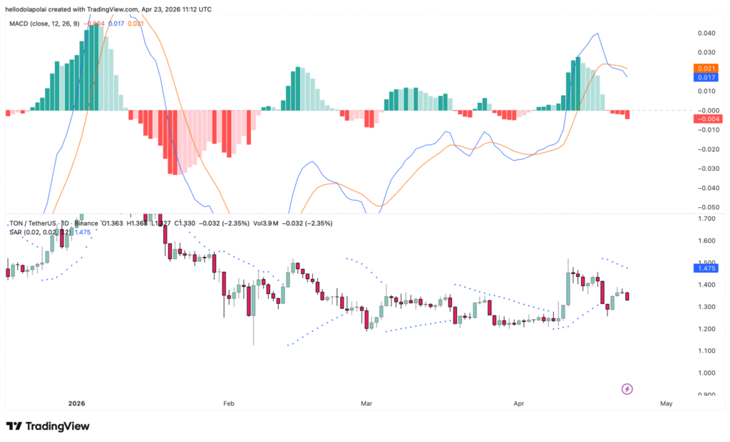 Toncoin Volume Falls 18% as $49M Token Unlock Raises Sell-Off Risks 9 TON price analysis