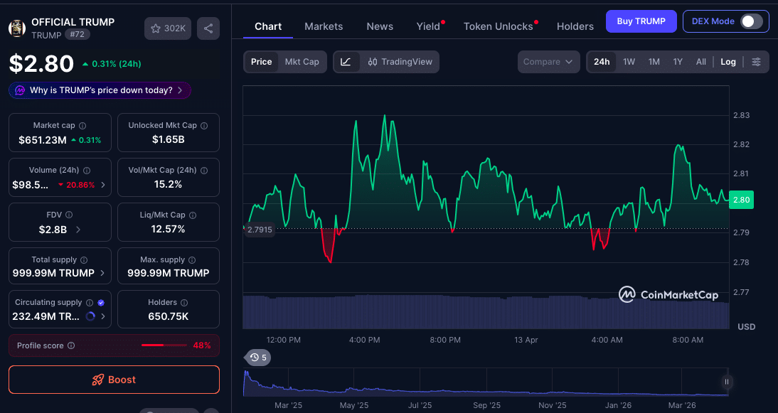 How TRUMP Meme Coin Price Drops 90% Despite Whale Accumulation 4 TRUMP Meme Coin Dumps 90% From ATH as Whales Load Up Ahead of Mar-a-Lago Event