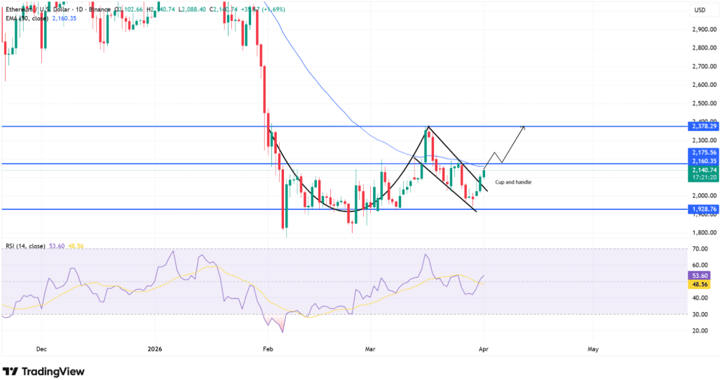 Ethereum Shorts Hit $35M: Will a Short Squeeze Push ETH Higher? 9 Ethereum Breakout Gains Strength Above Critical Support