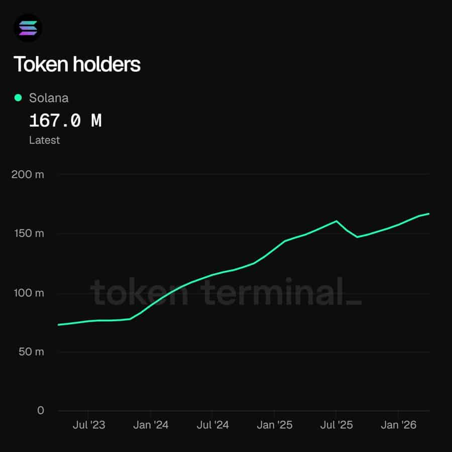 Solana Token Holders Hit Record 167 Million as Network Growth Accelerates 2 Solana token holders