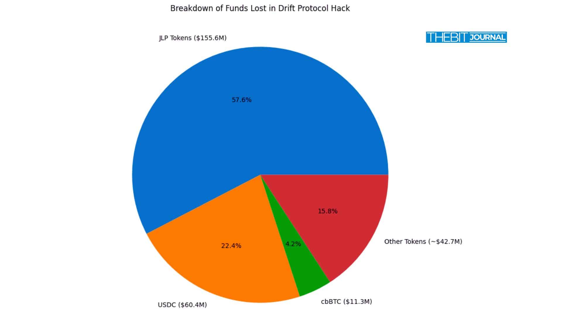 Weekly Crypto News: $285M Drift Loss, Bitcoin Gains, France Embraces Blockchain 2 crypto hack breakdown