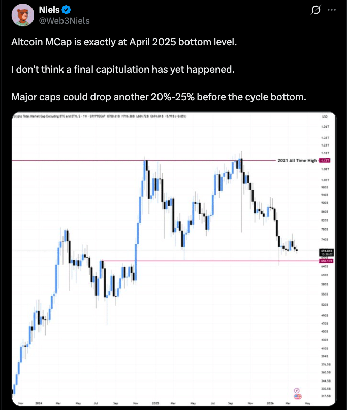 Altcoin Season 2026: Why Bitcoin Dominance Still Blocks Altcoin Outperformance