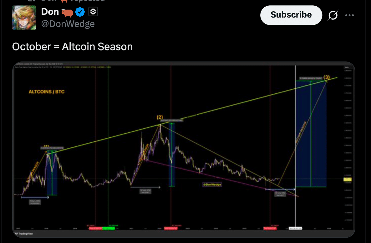 Altcoin Season 2026: Why Bitcoin Dominance Still Blocks Altcoin Outperformance