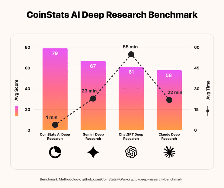 CoinStats AI Agent Outperforms Gemini, Claude, and ChatGPT in Open Source Crypto Deep Research Benchmark 8 CoinStats AI Agent Outperforms Gemini, Claude, and ChatGPT in Open Source Crypto Deep Research Benchmark