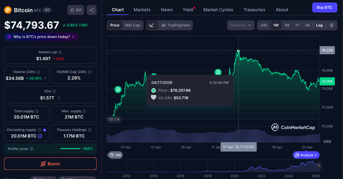 Bitcoin Price Prediction: Ceasefire Rally Puts $80K in Focus as Short Squeeze Builds