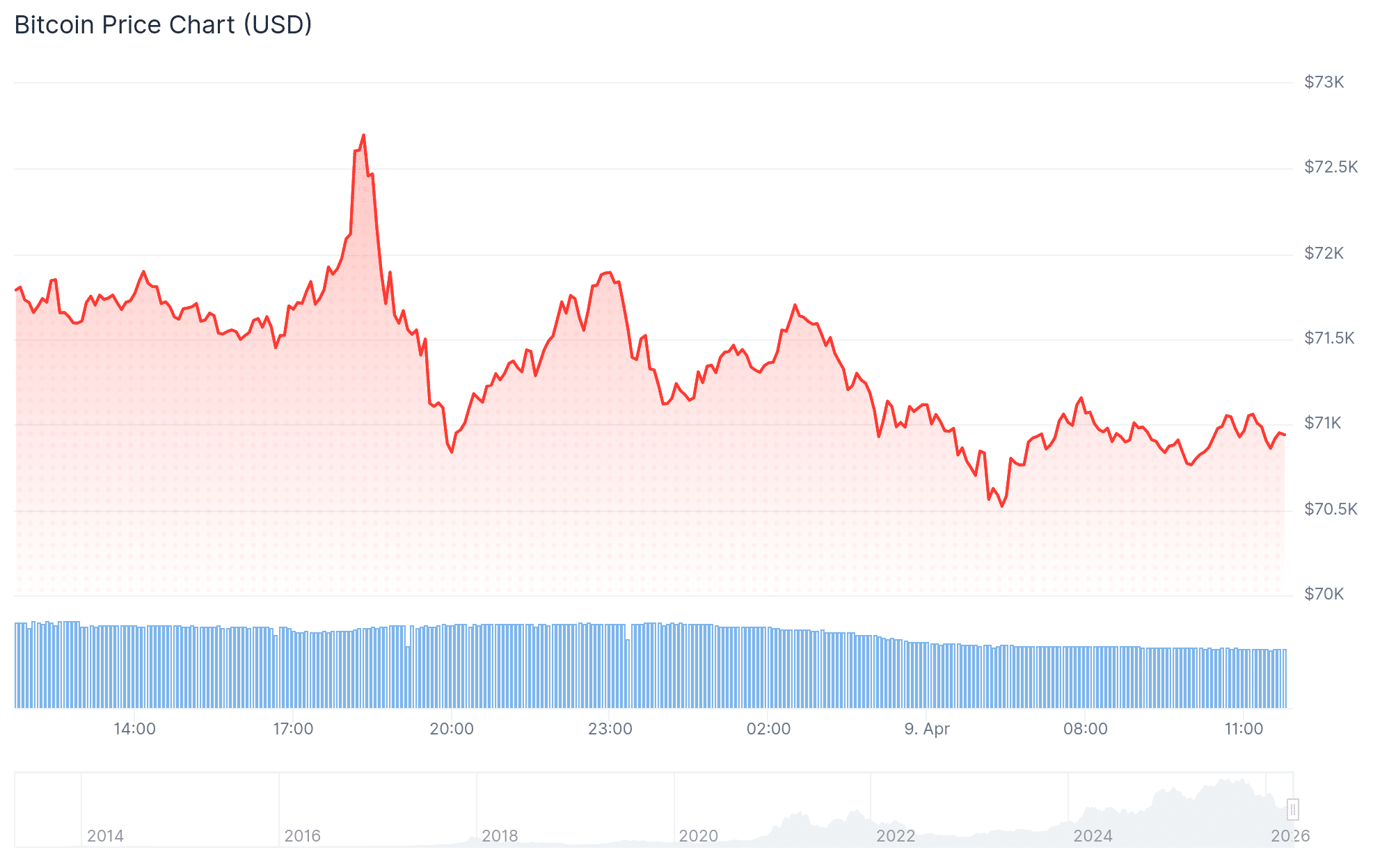 Bitcoin Price
