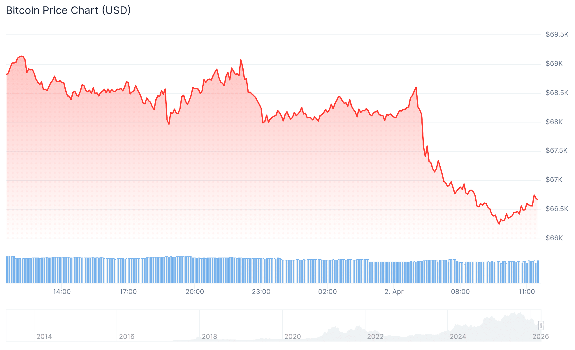 Crypto Market Update: Bitcoin, Ethereum, Solana Decline After Trump Warning 8 Bitcoin Price